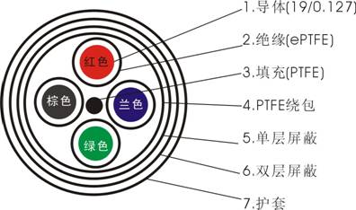 高速差分電纜產品結構圖