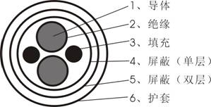 高速差分電纜產品結構圖